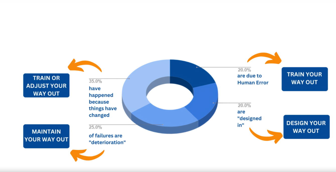 RCM and Human Error